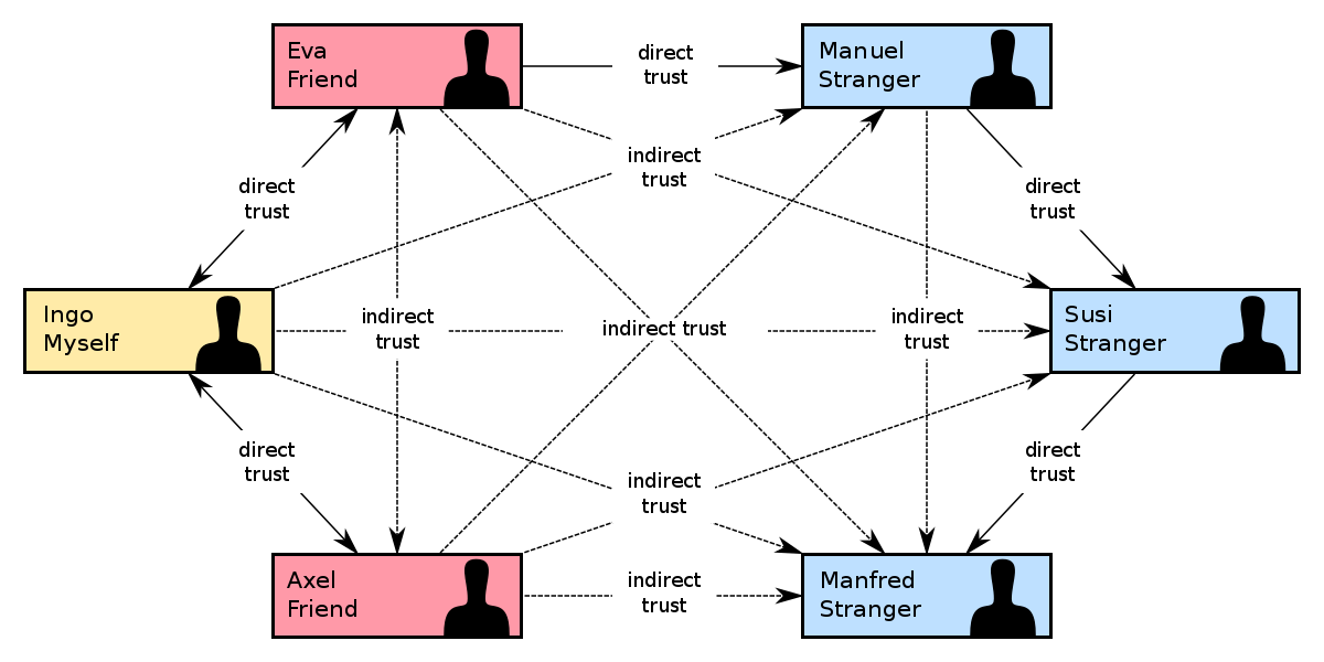 Web of Trust diagram